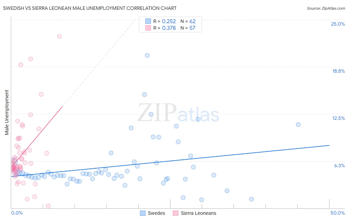 Swedish vs Sierra Leonean Male Unemployment
