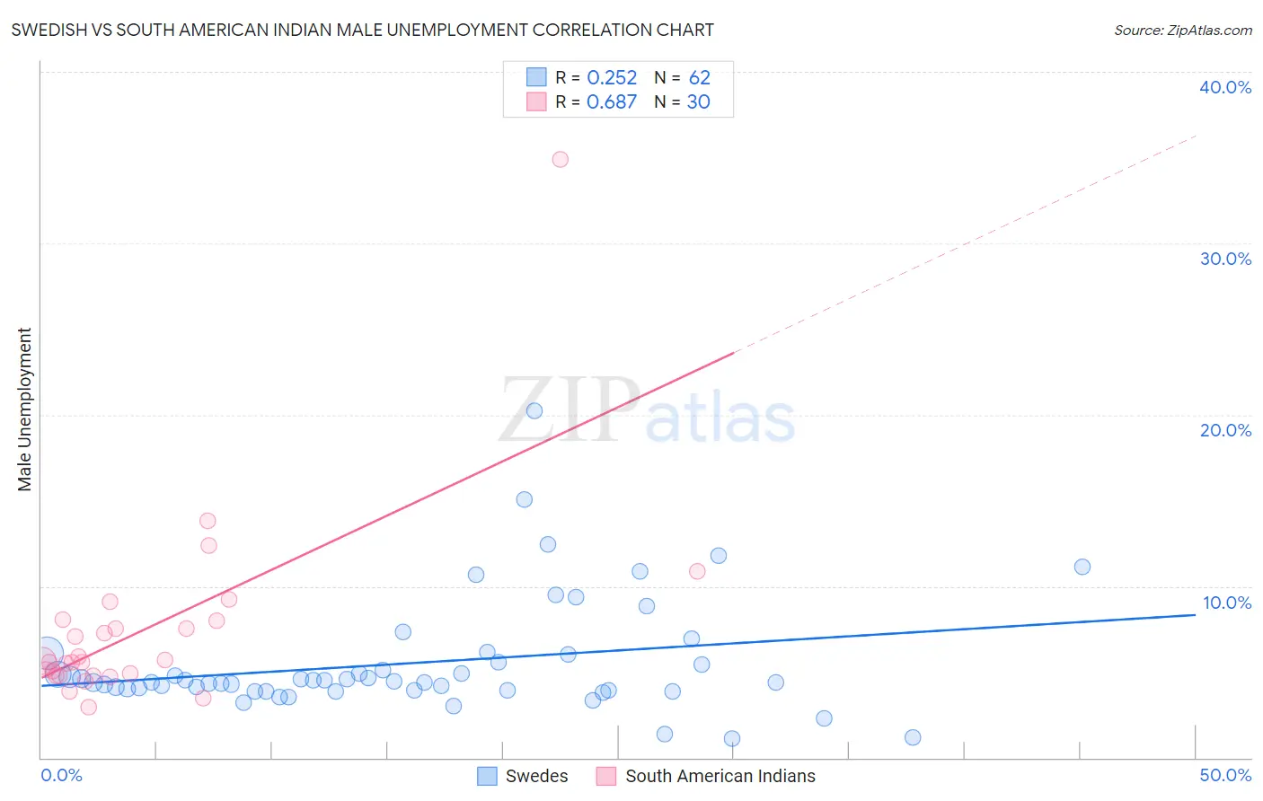 Swedish vs South American Indian Male Unemployment