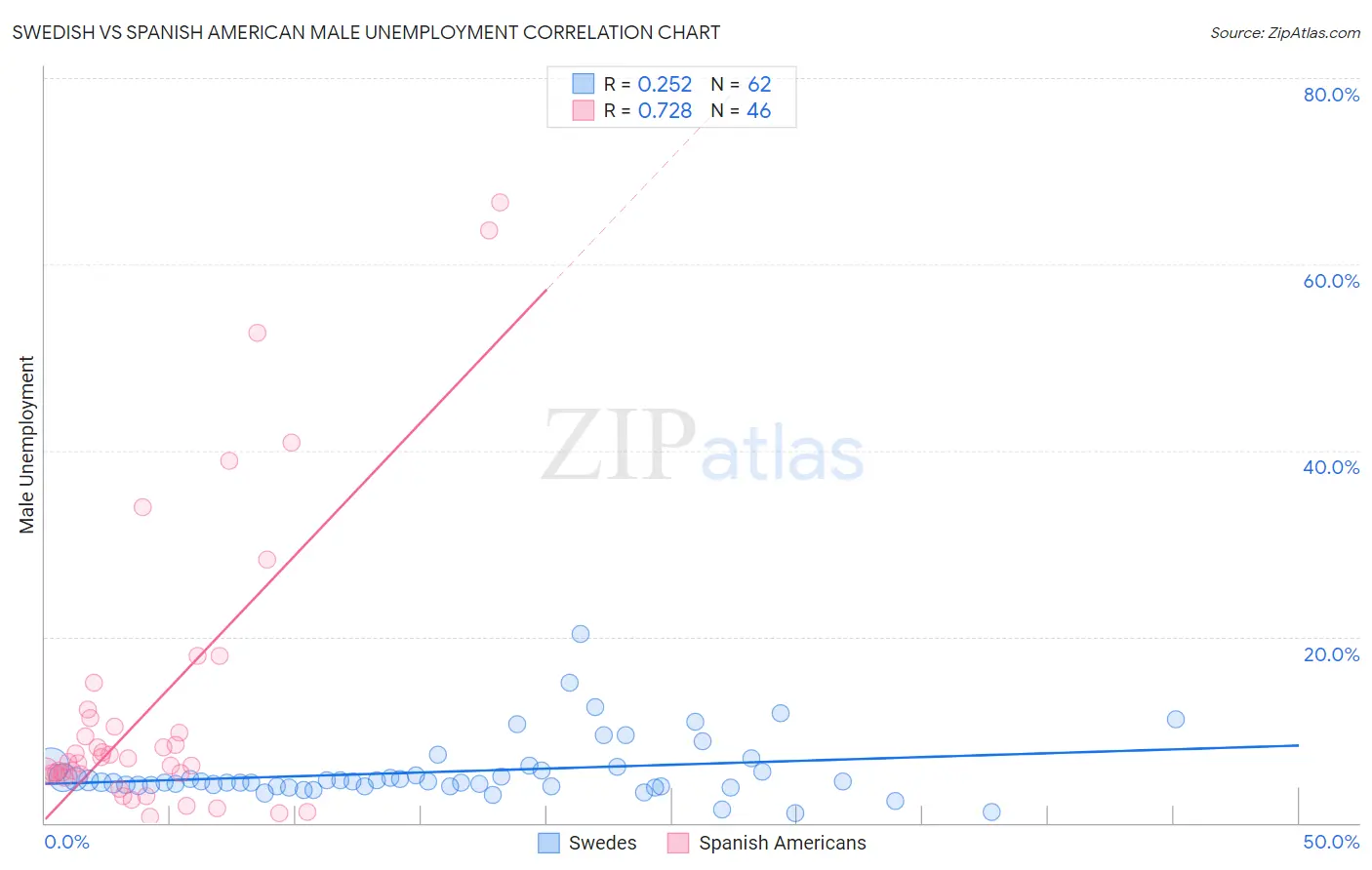 Swedish vs Spanish American Male Unemployment