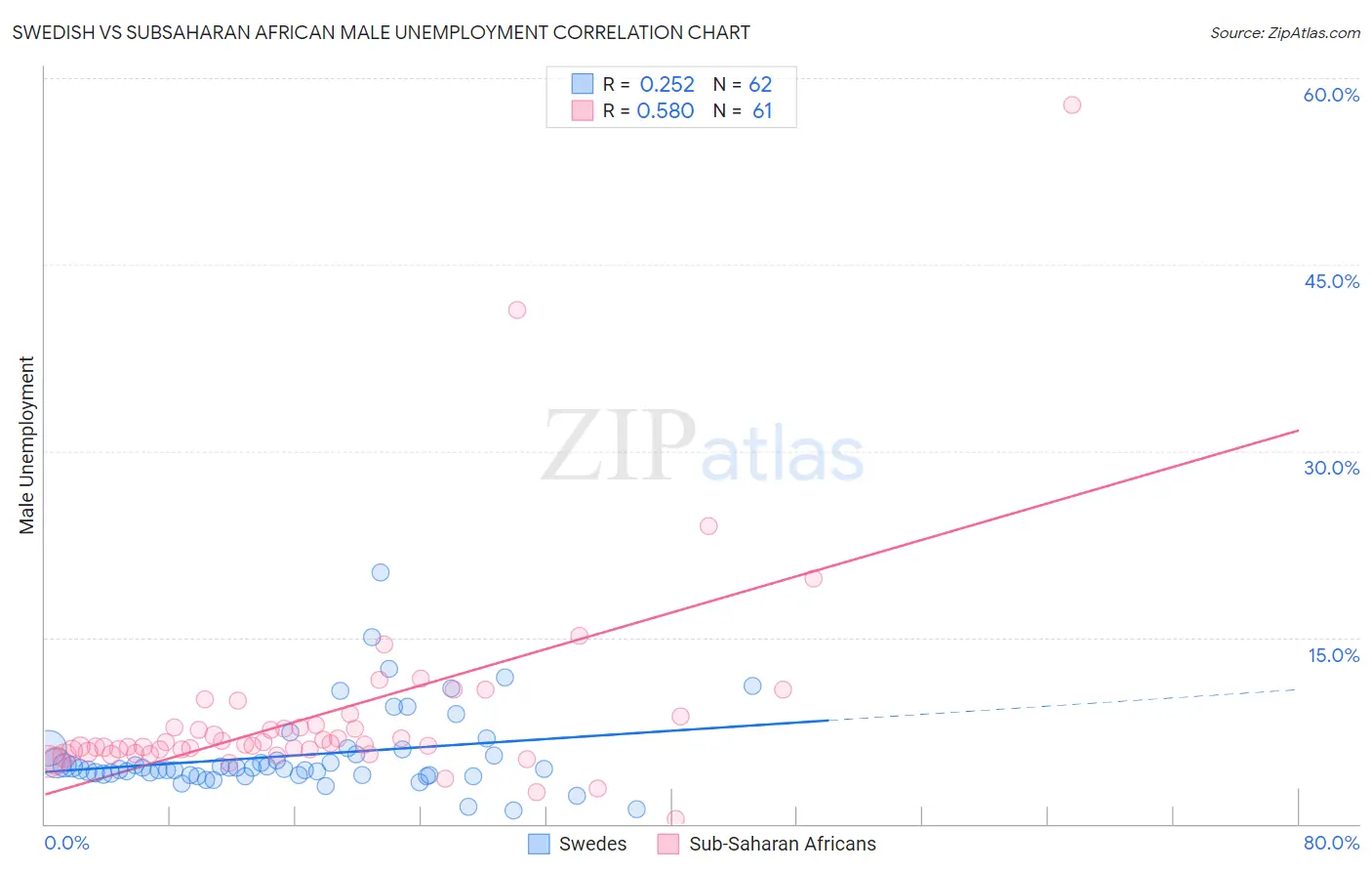Swedish vs Subsaharan African Male Unemployment