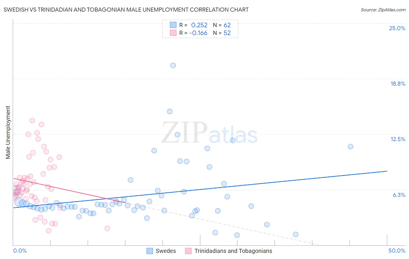 Swedish vs Trinidadian and Tobagonian Male Unemployment