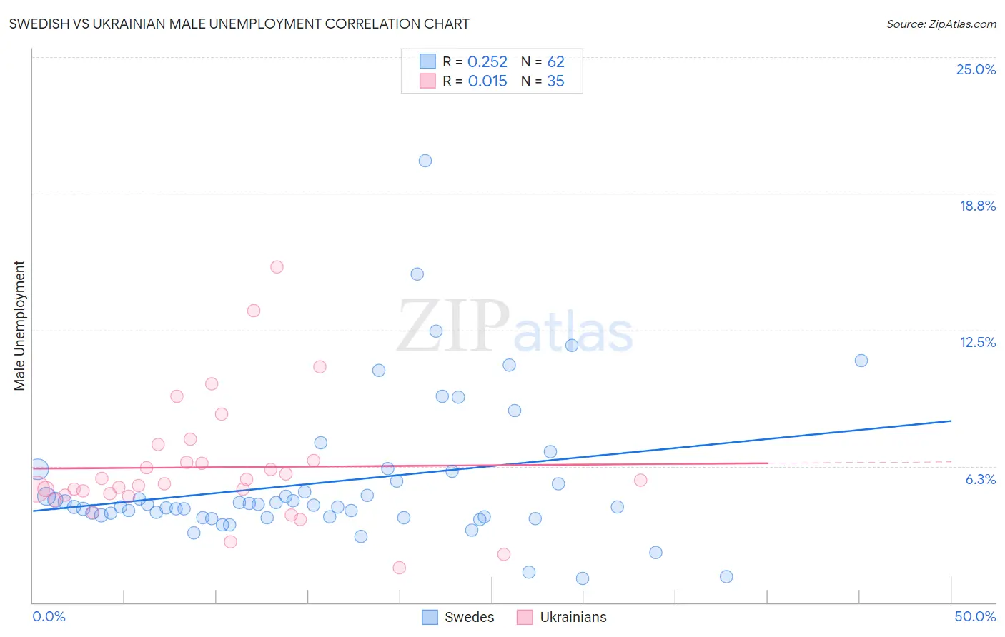 Swedish vs Ukrainian Male Unemployment