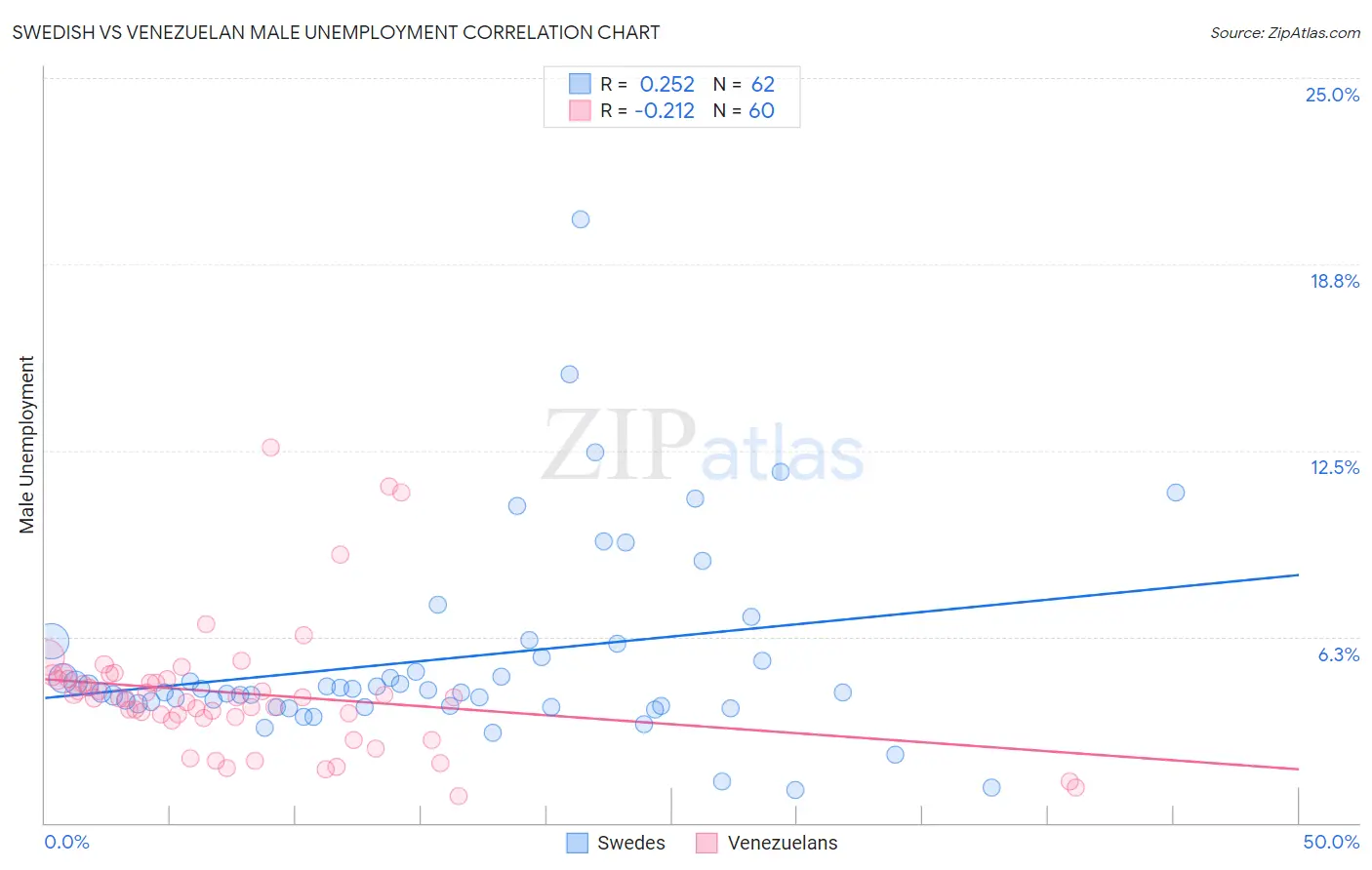 Swedish vs Venezuelan Male Unemployment