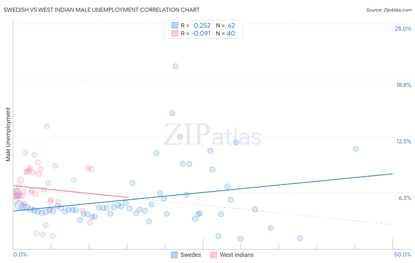 Swedish vs West Indian Male Unemployment