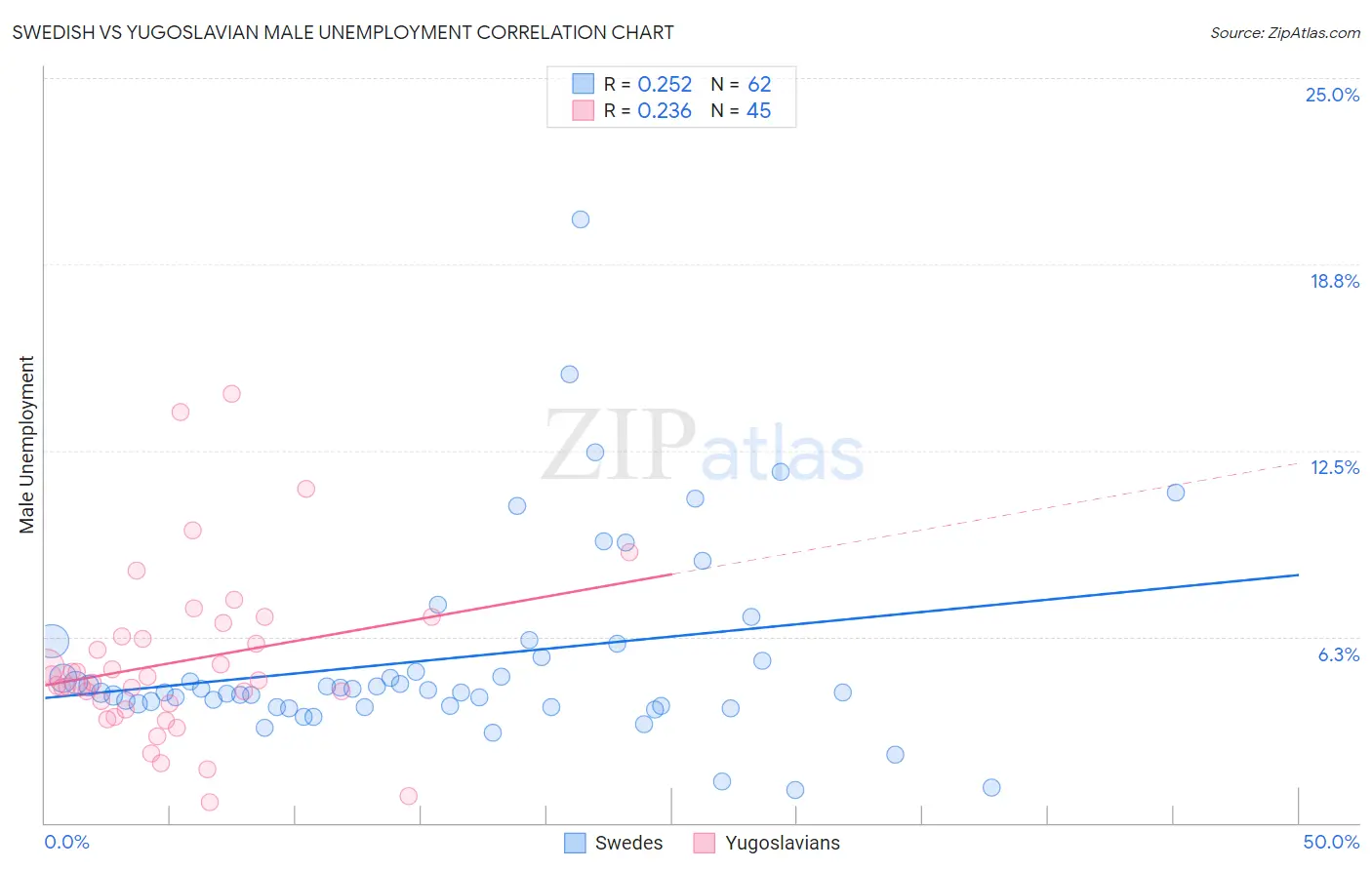 Swedish vs Yugoslavian Male Unemployment