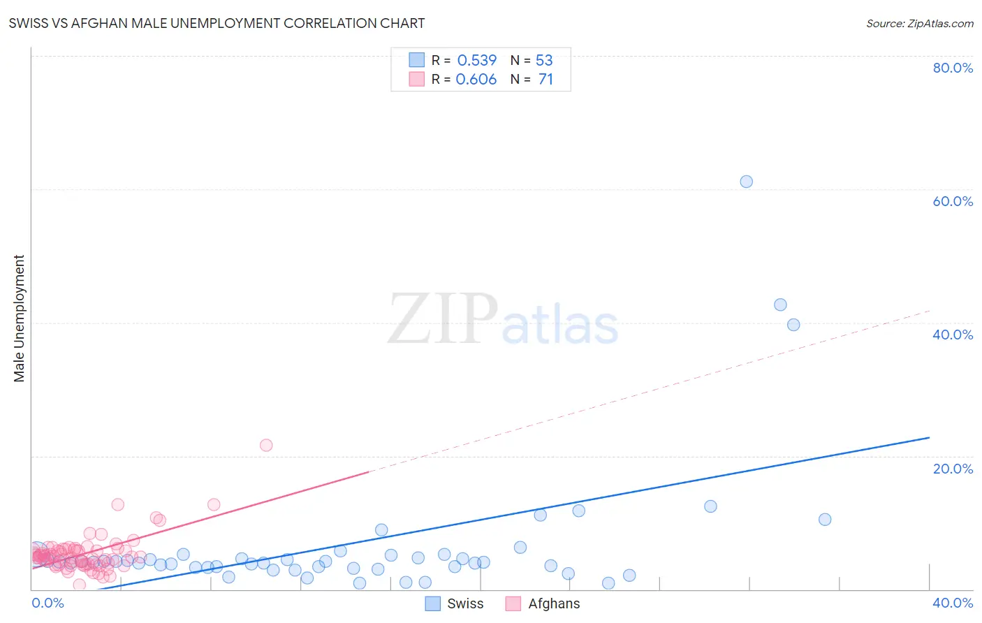 Swiss vs Afghan Male Unemployment