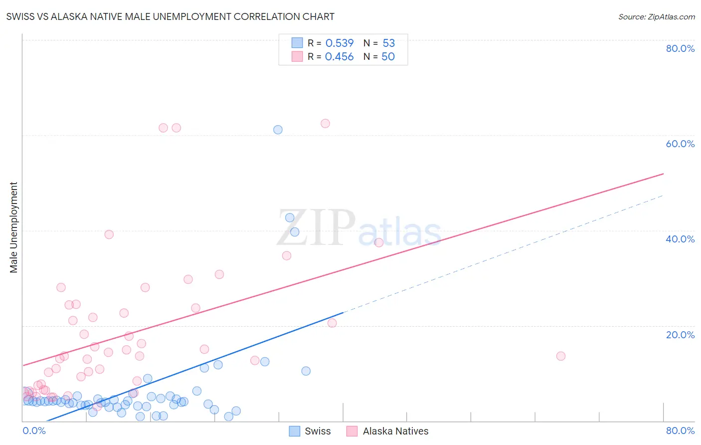 Swiss vs Alaska Native Male Unemployment