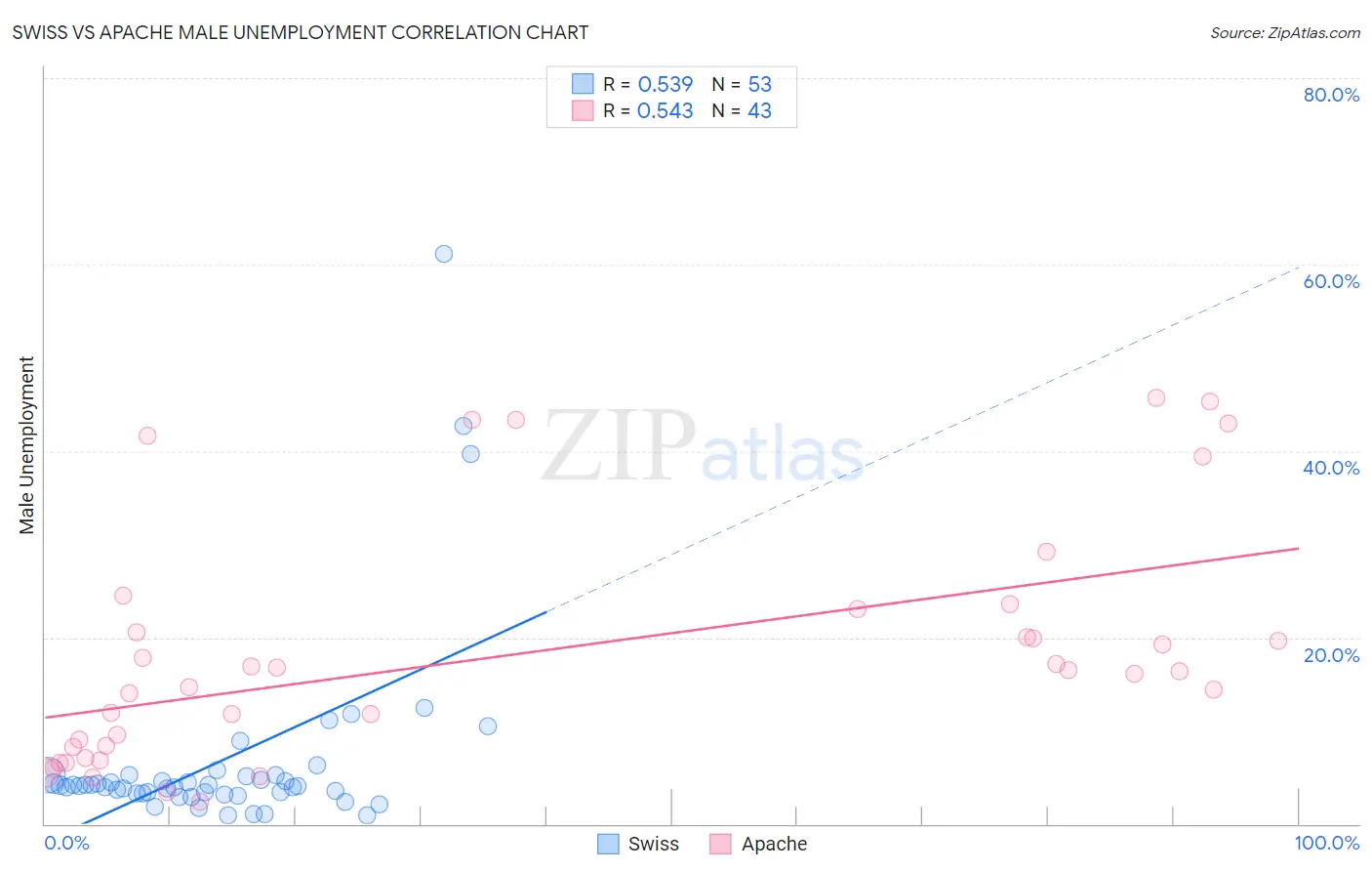 Swiss vs Apache Male Unemployment
