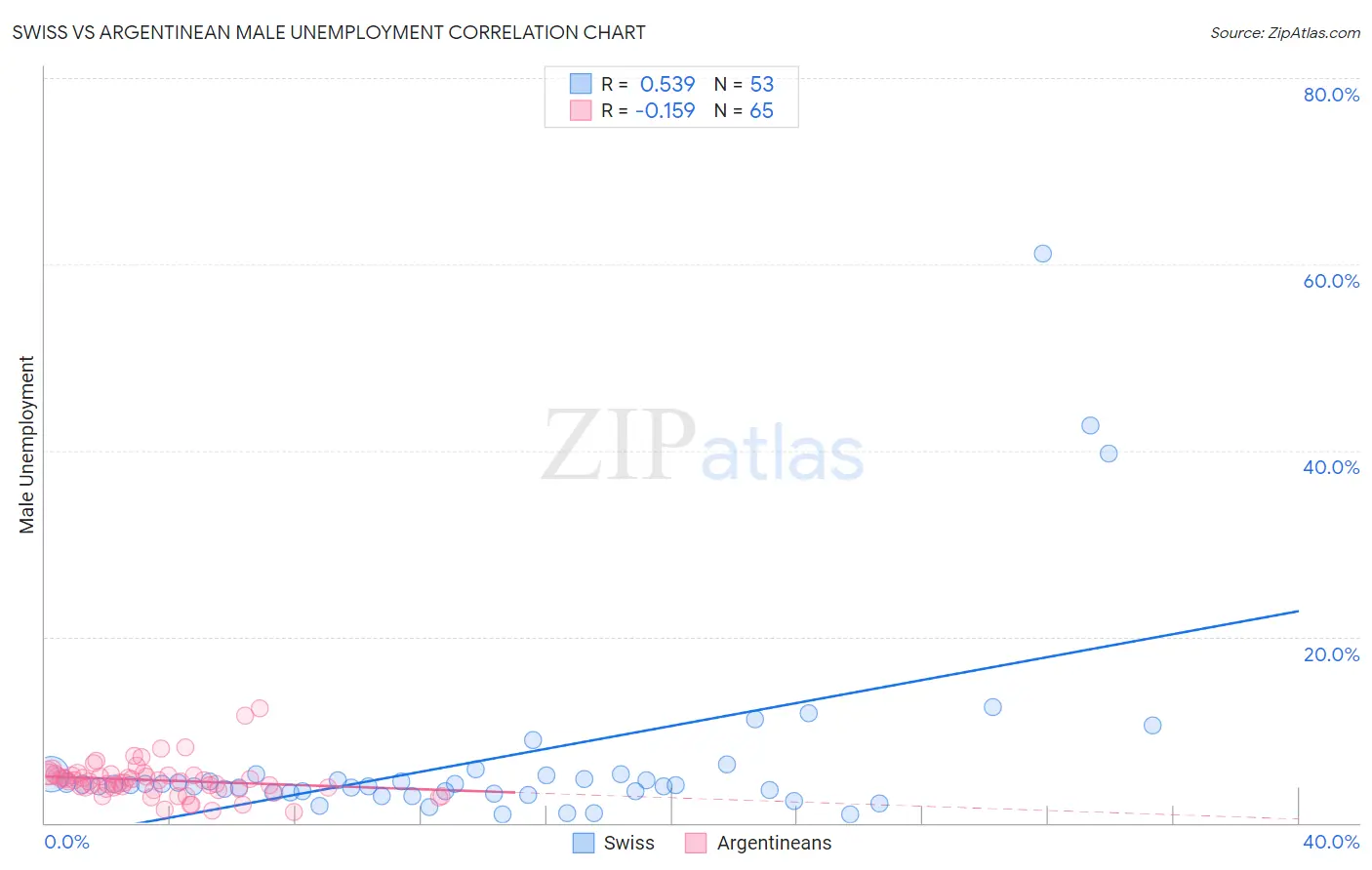 Swiss vs Argentinean Male Unemployment