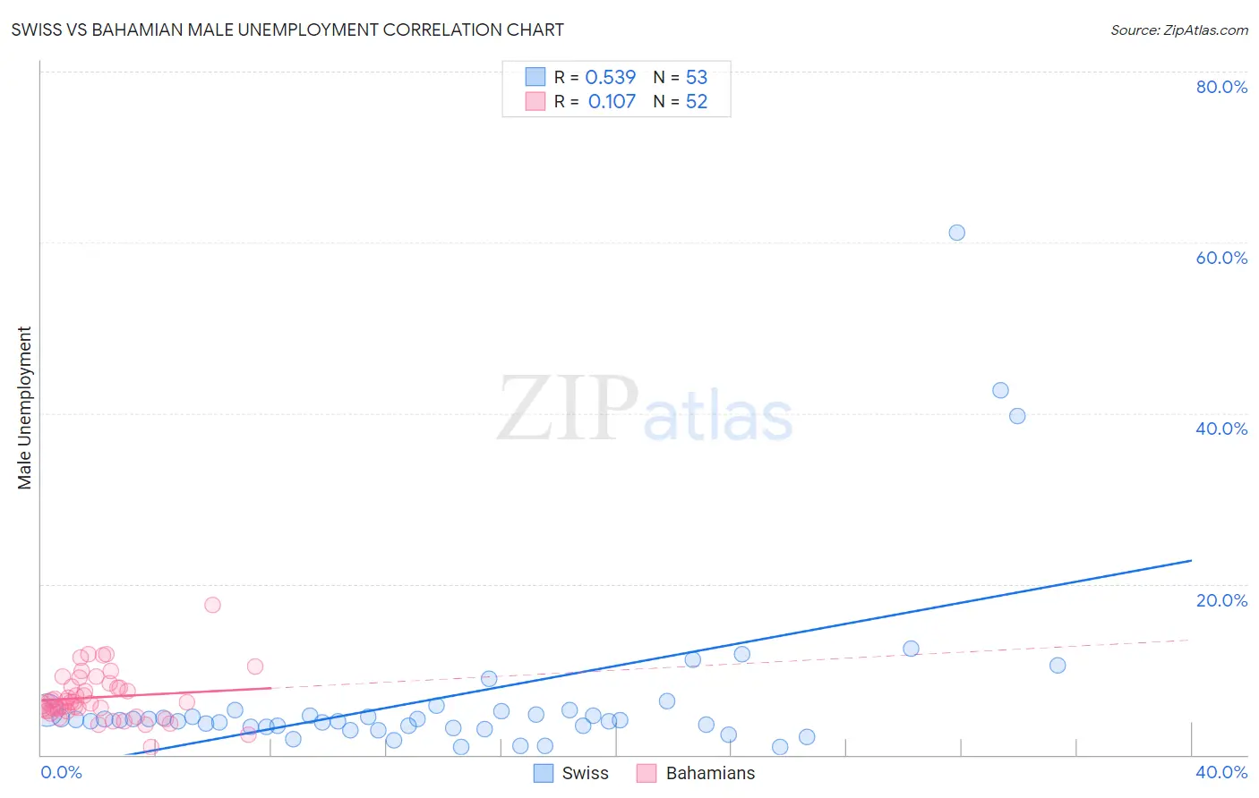 Swiss vs Bahamian Male Unemployment