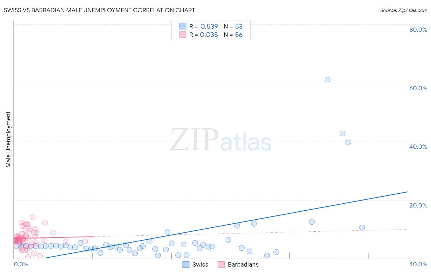 Swiss vs Barbadian Male Unemployment