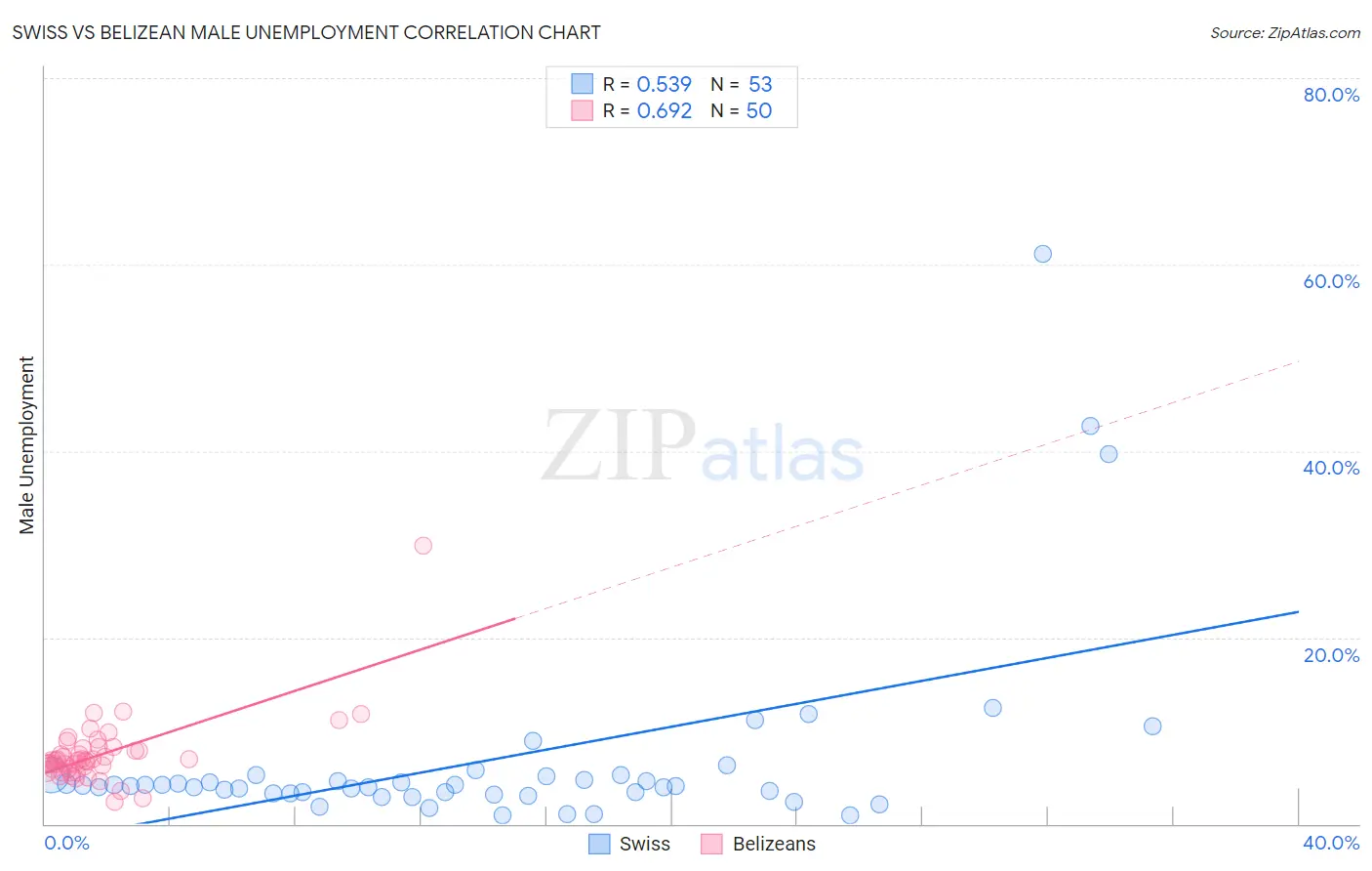 Swiss vs Belizean Male Unemployment
