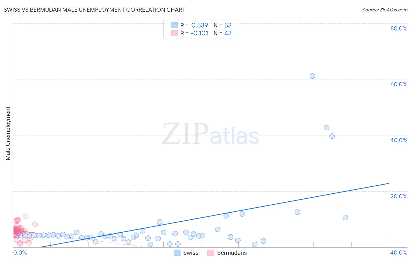 Swiss vs Bermudan Male Unemployment