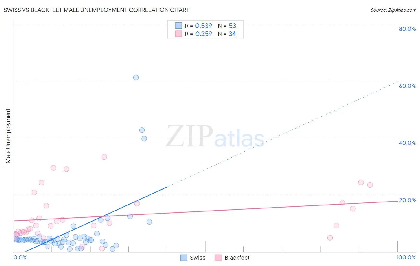 Swiss vs Blackfeet Male Unemployment