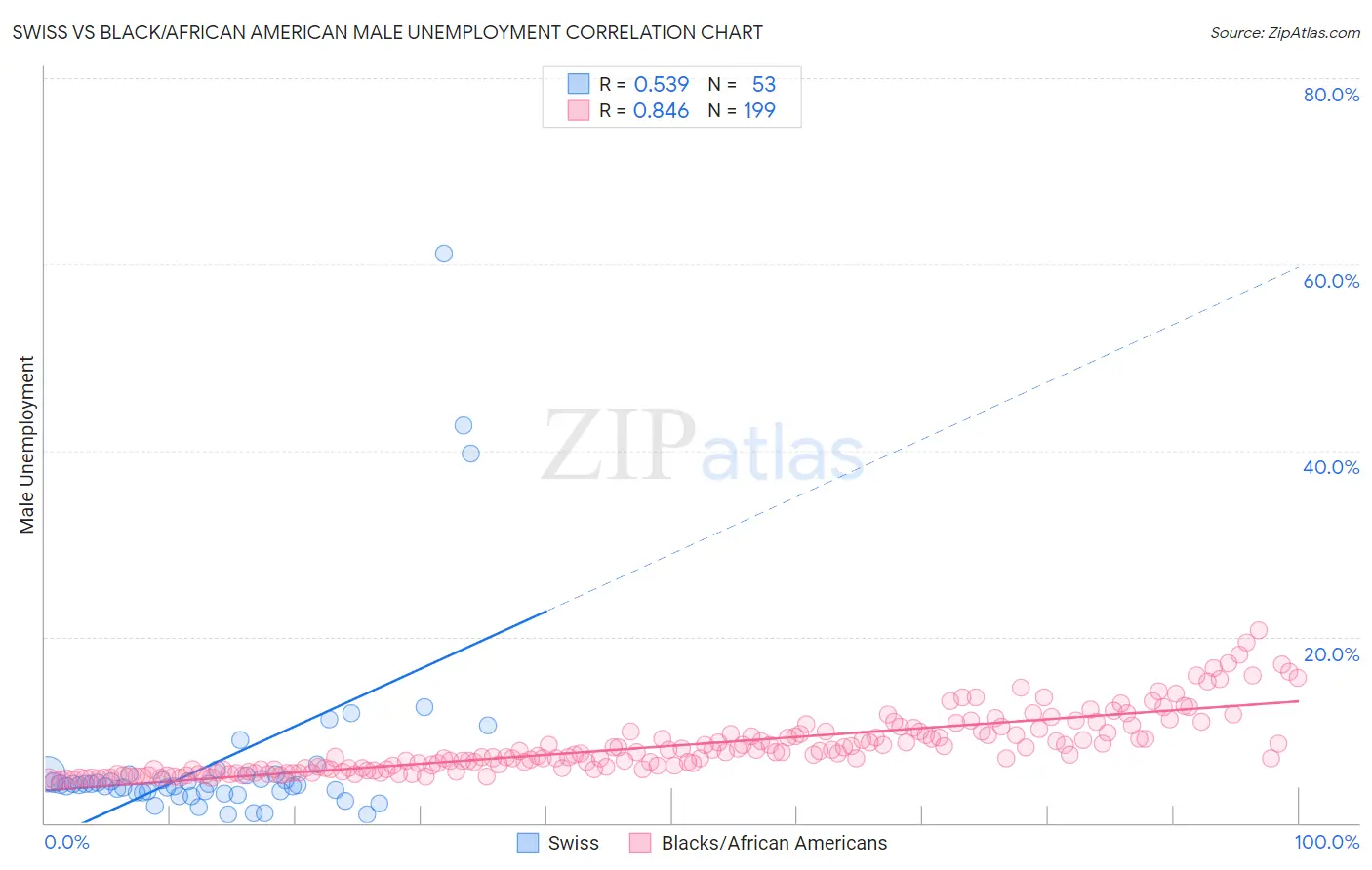 Swiss vs Black/African American Male Unemployment