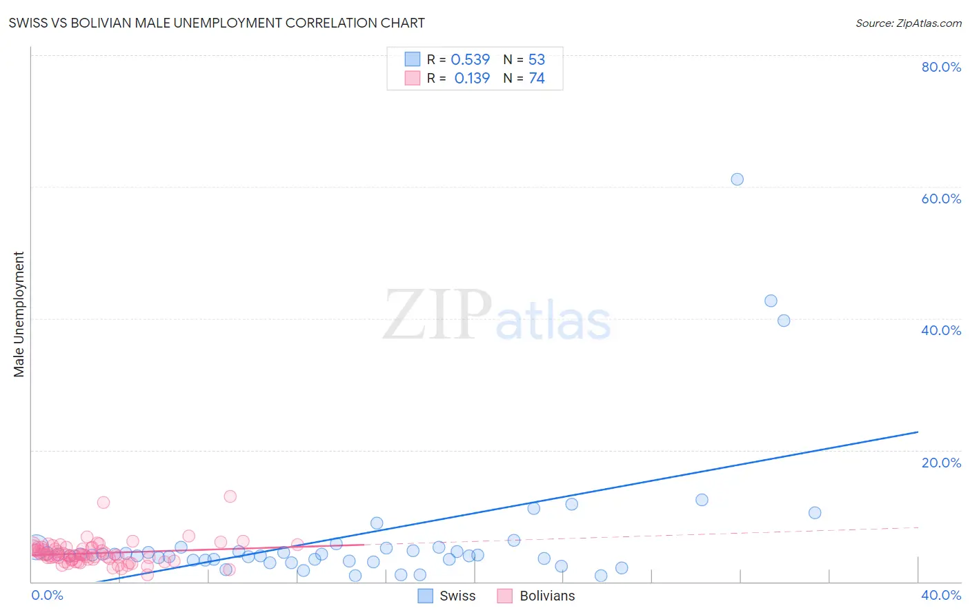 Swiss vs Bolivian Male Unemployment