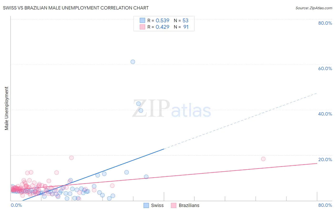 Swiss vs Brazilian Male Unemployment