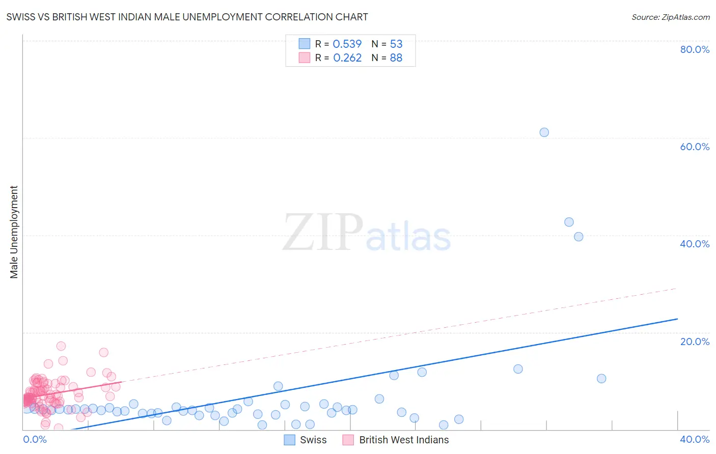 Swiss vs British West Indian Male Unemployment