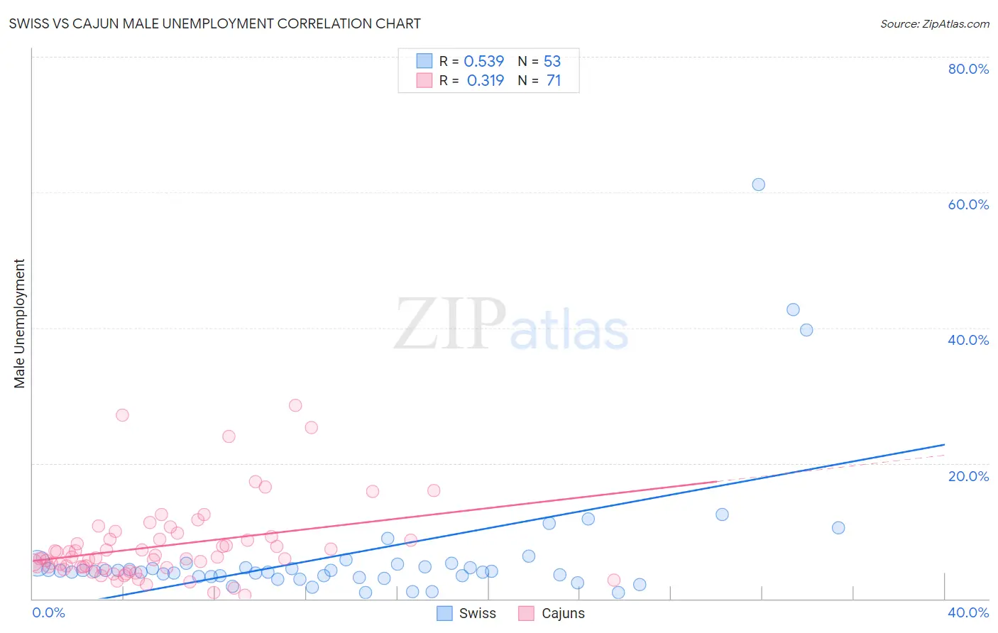 Swiss vs Cajun Male Unemployment