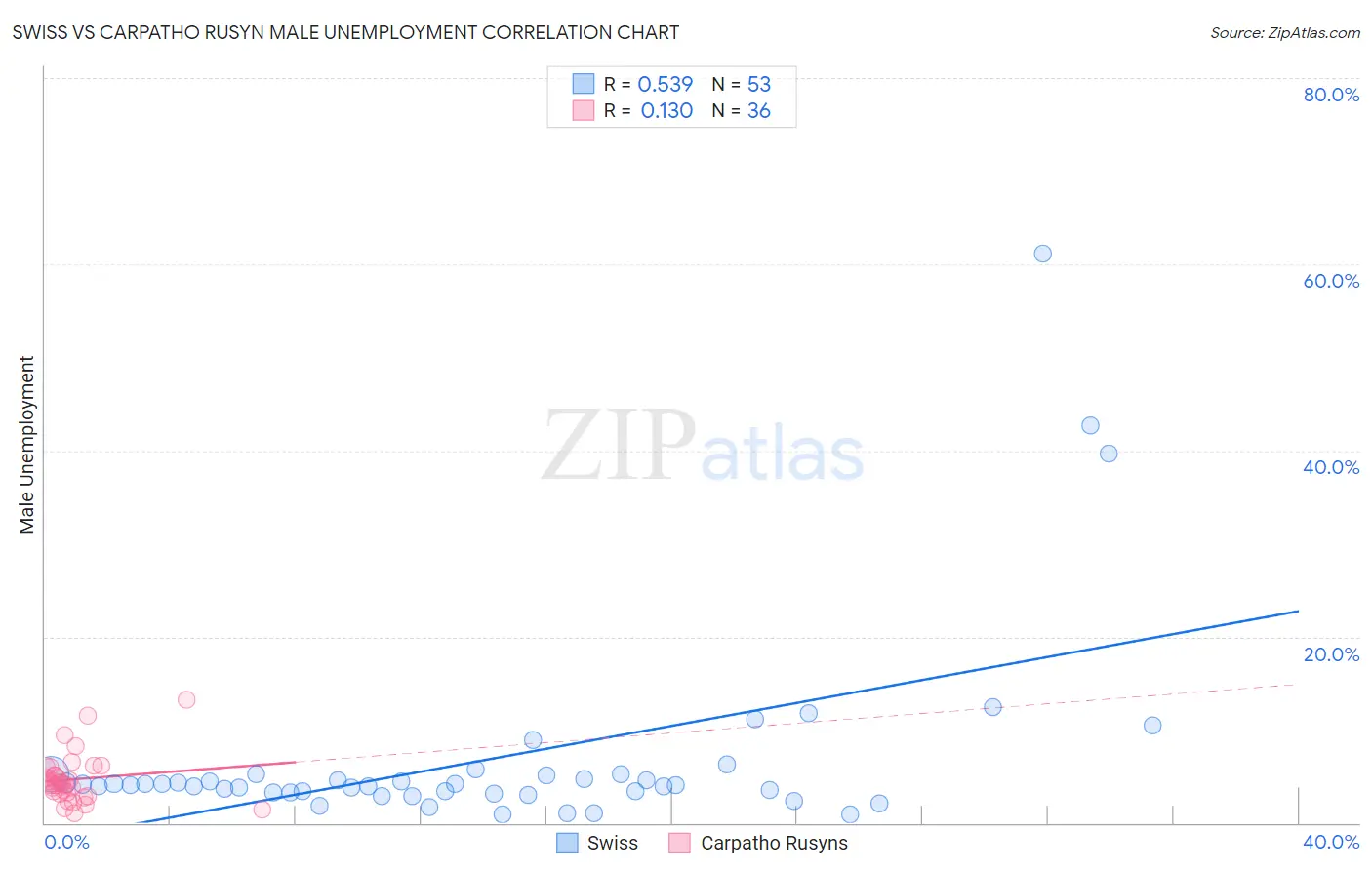 Swiss vs Carpatho Rusyn Male Unemployment