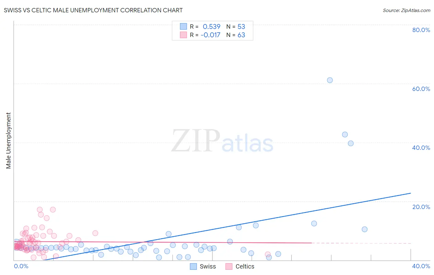 Swiss vs Celtic Male Unemployment