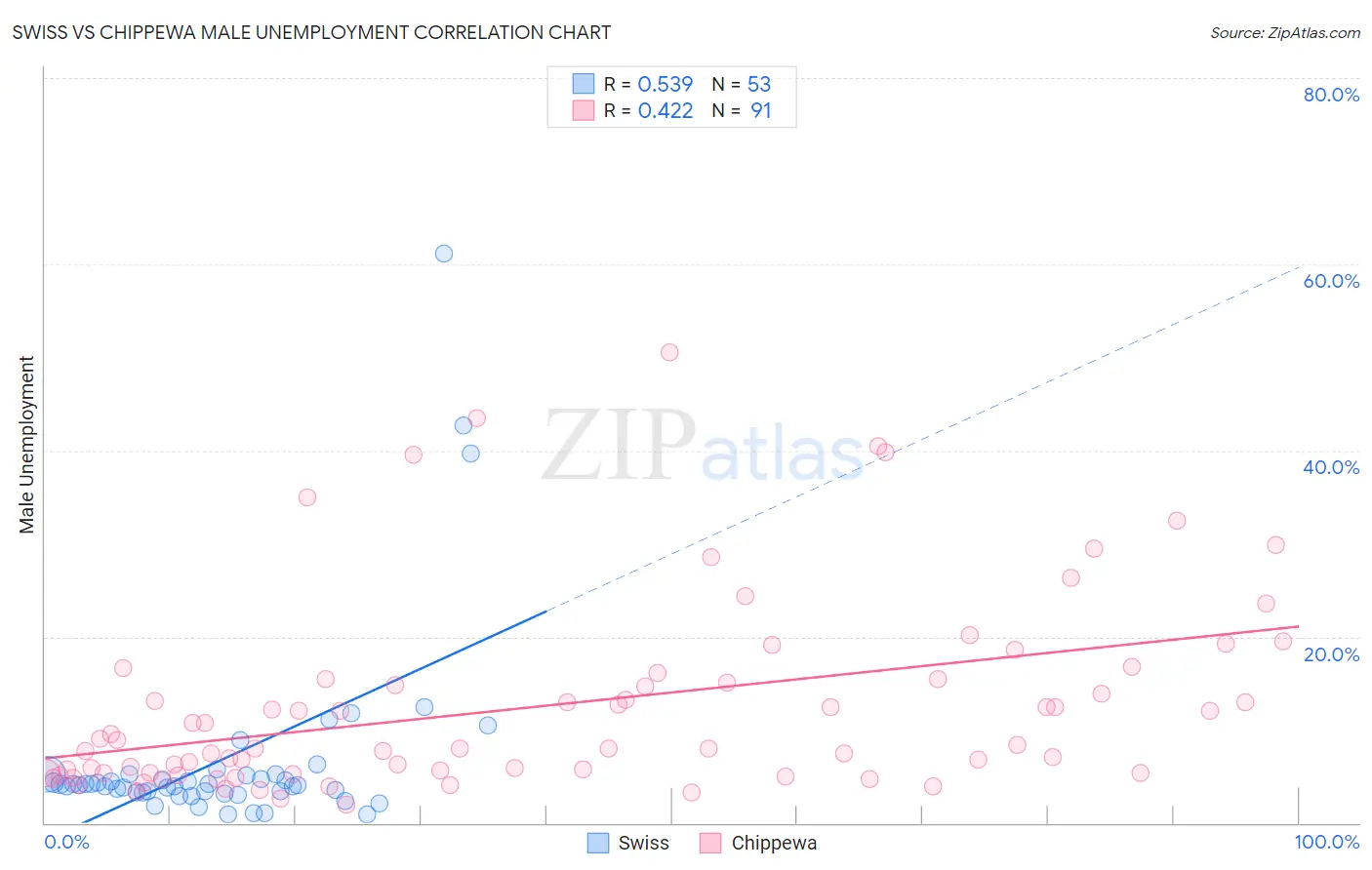 Swiss vs Chippewa Male Unemployment