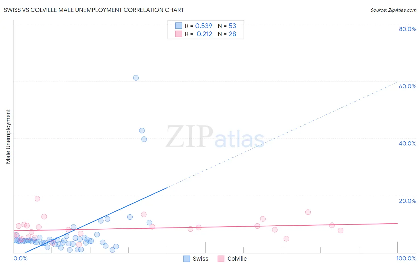 Swiss vs Colville Male Unemployment
