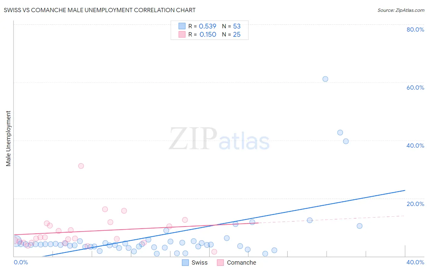 Swiss vs Comanche Male Unemployment