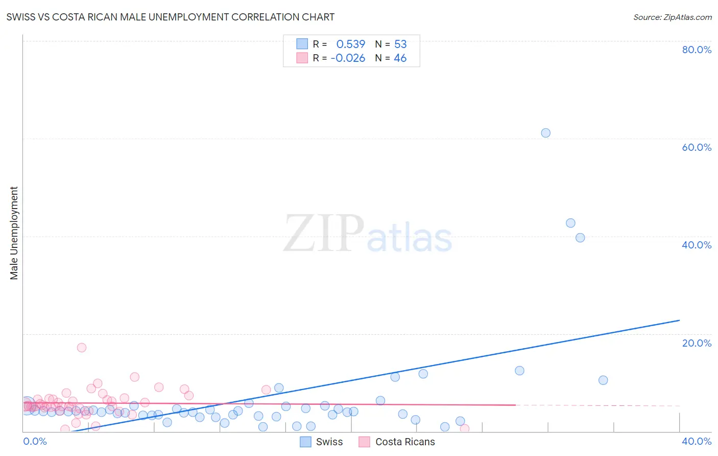 Swiss vs Costa Rican Male Unemployment