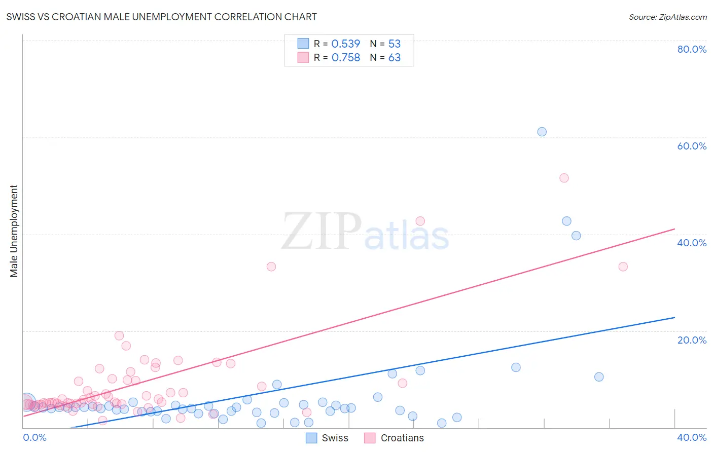 Swiss vs Croatian Male Unemployment