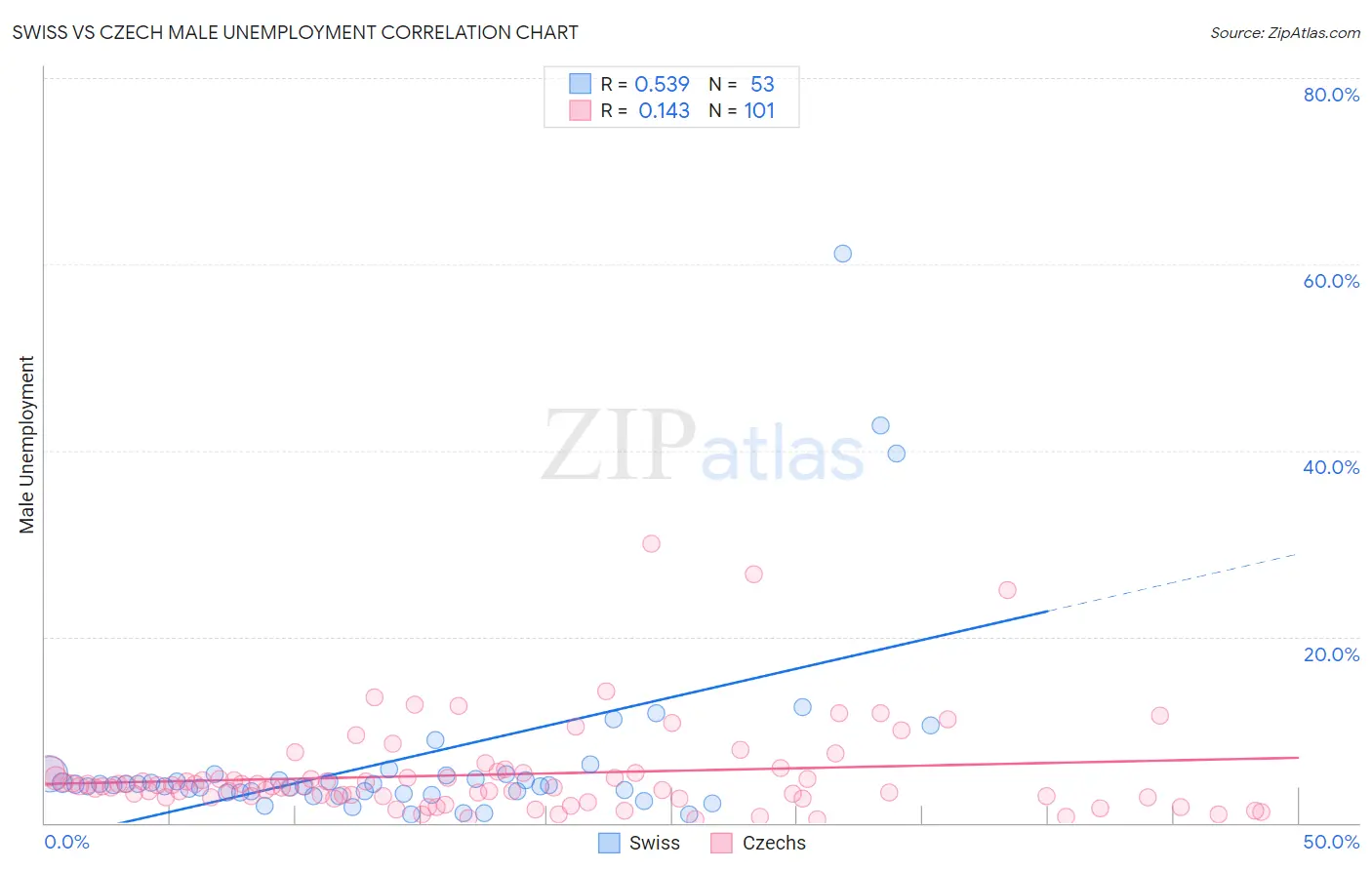 Swiss vs Czech Male Unemployment