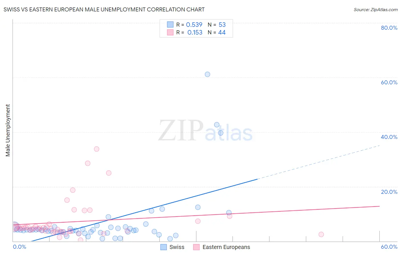 Swiss vs Eastern European Male Unemployment