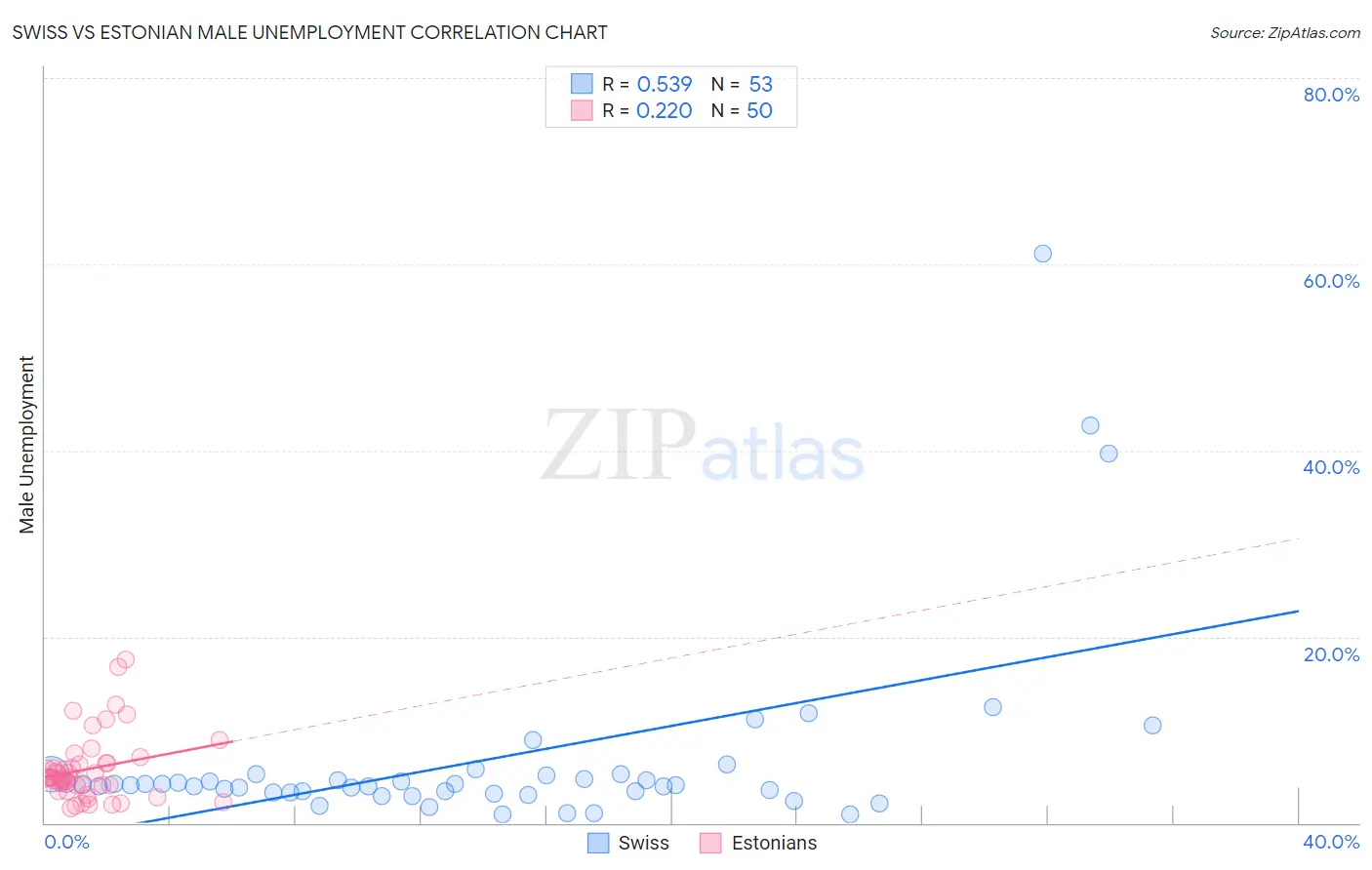 Swiss vs Estonian Male Unemployment