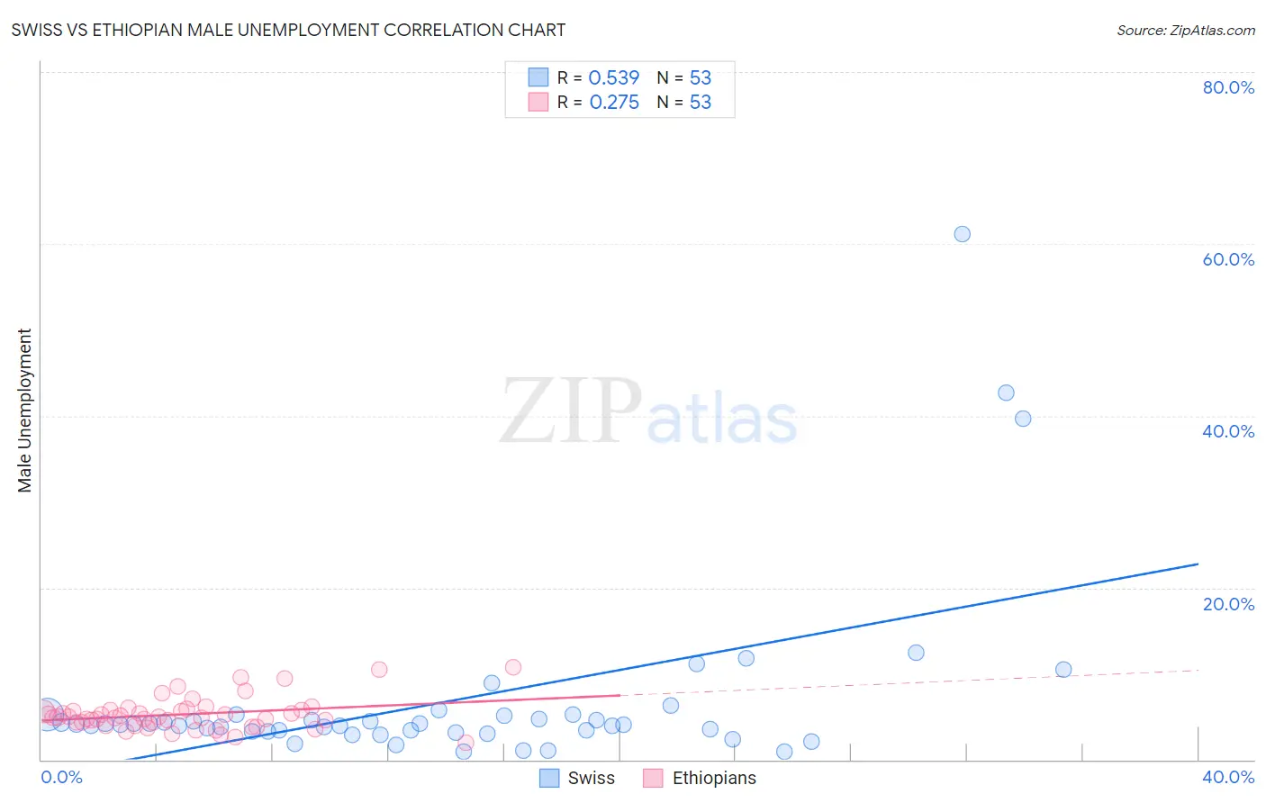 Swiss vs Ethiopian Male Unemployment