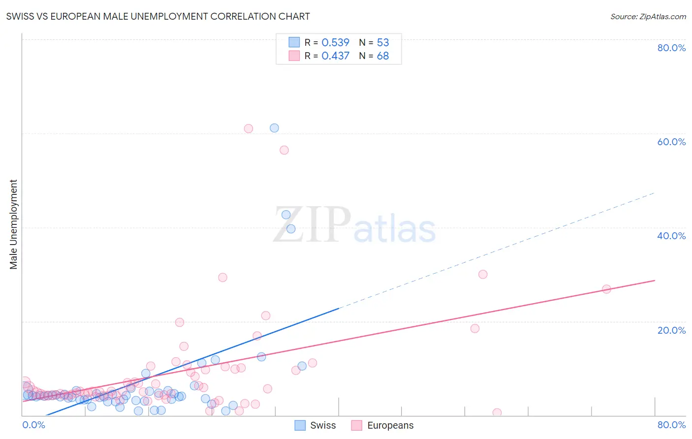 Swiss vs European Male Unemployment