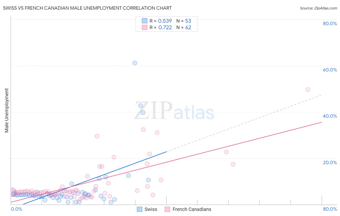 Swiss vs French Canadian Male Unemployment