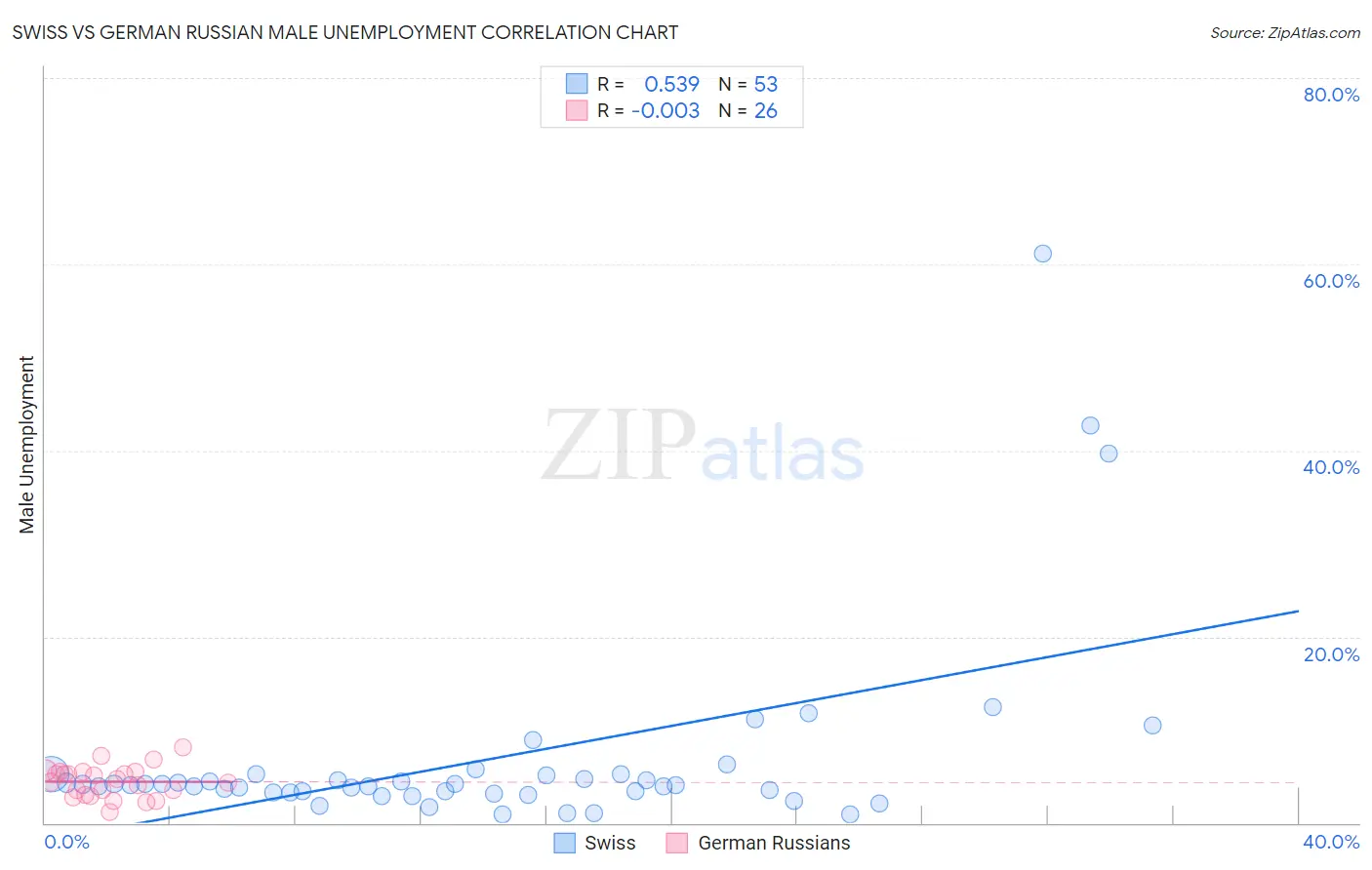 Swiss vs German Russian Male Unemployment