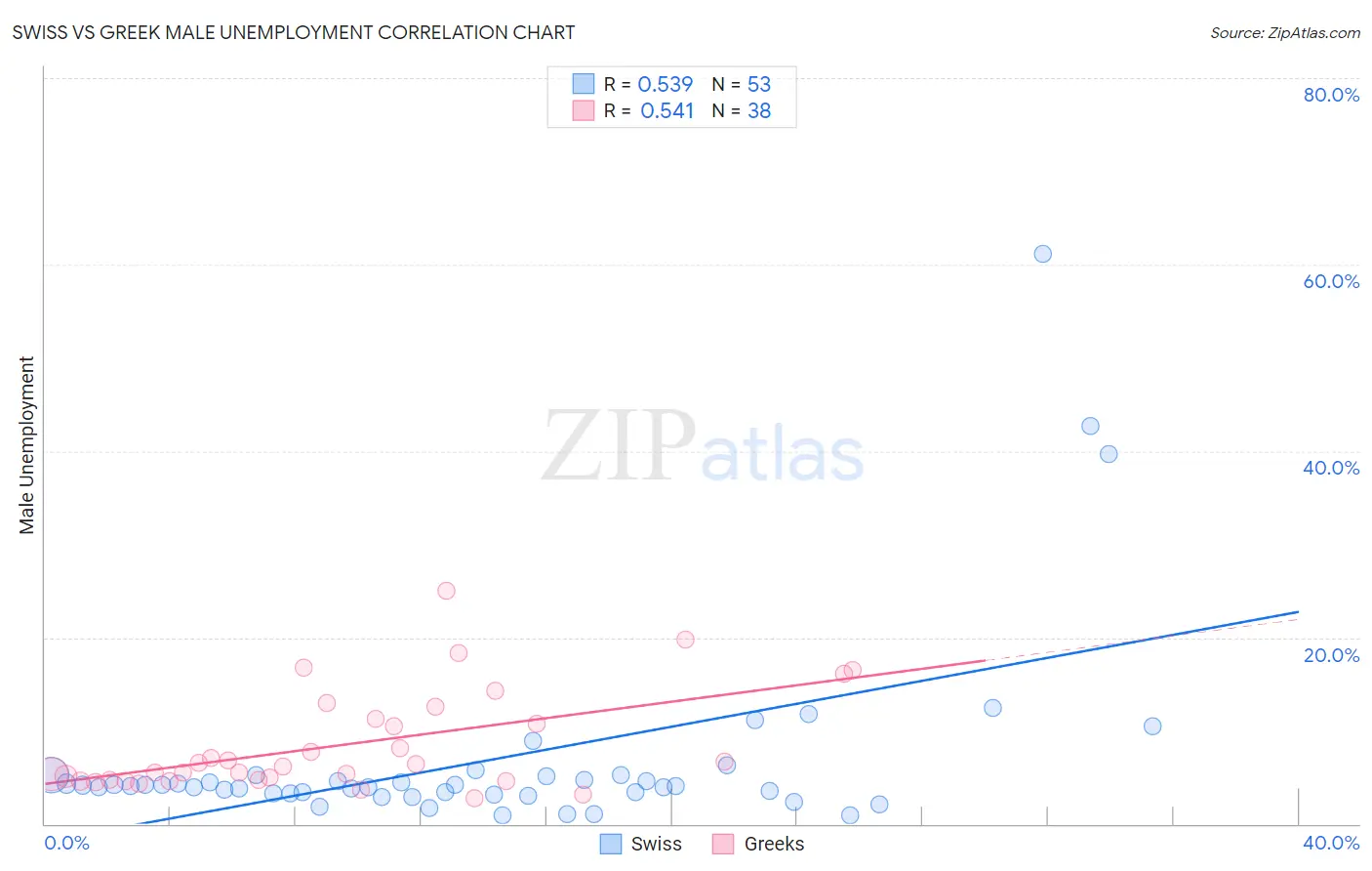 Swiss vs Greek Male Unemployment