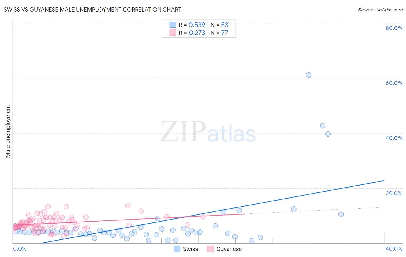 Swiss vs Guyanese Male Unemployment