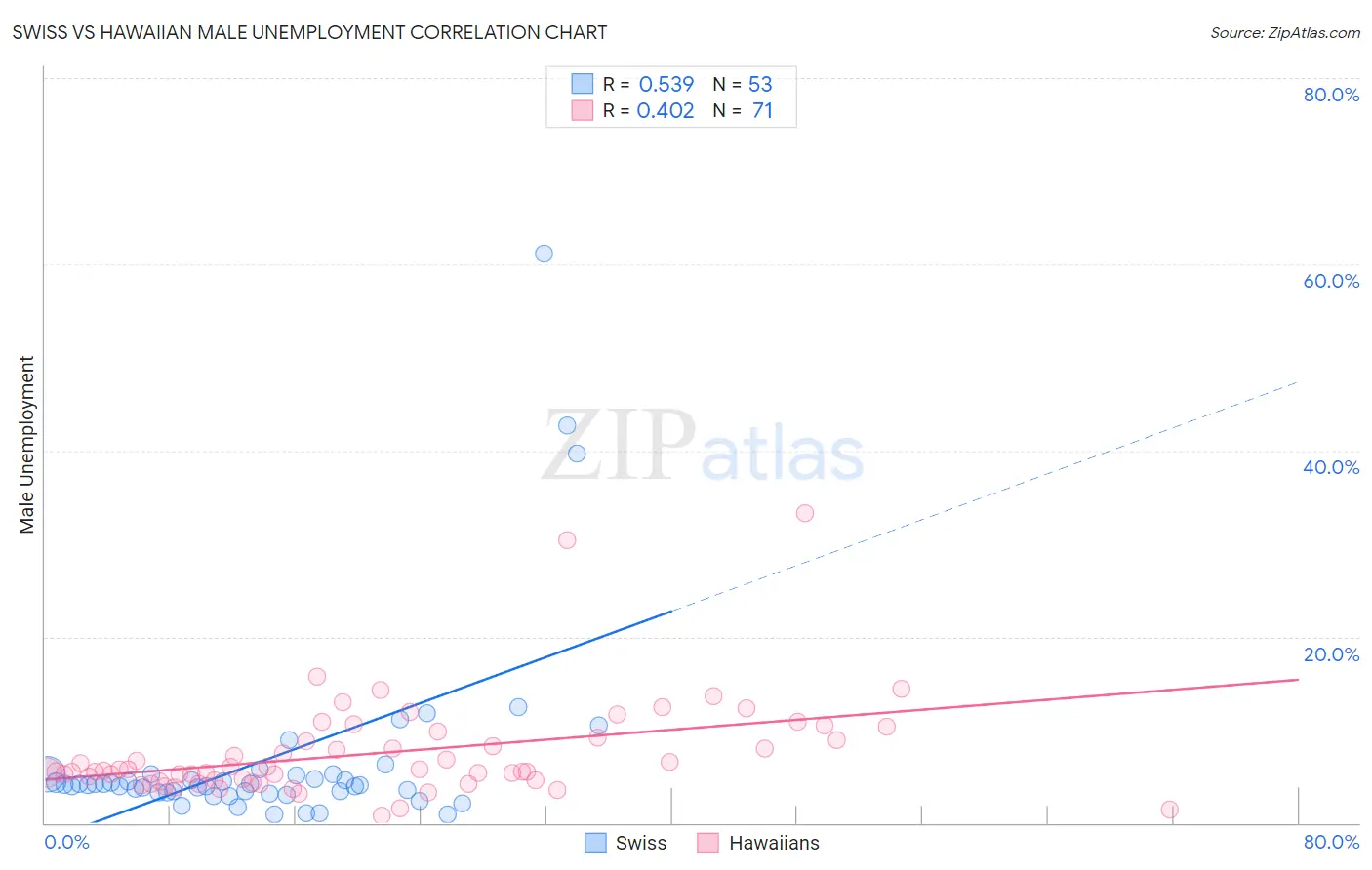 Swiss vs Hawaiian Male Unemployment