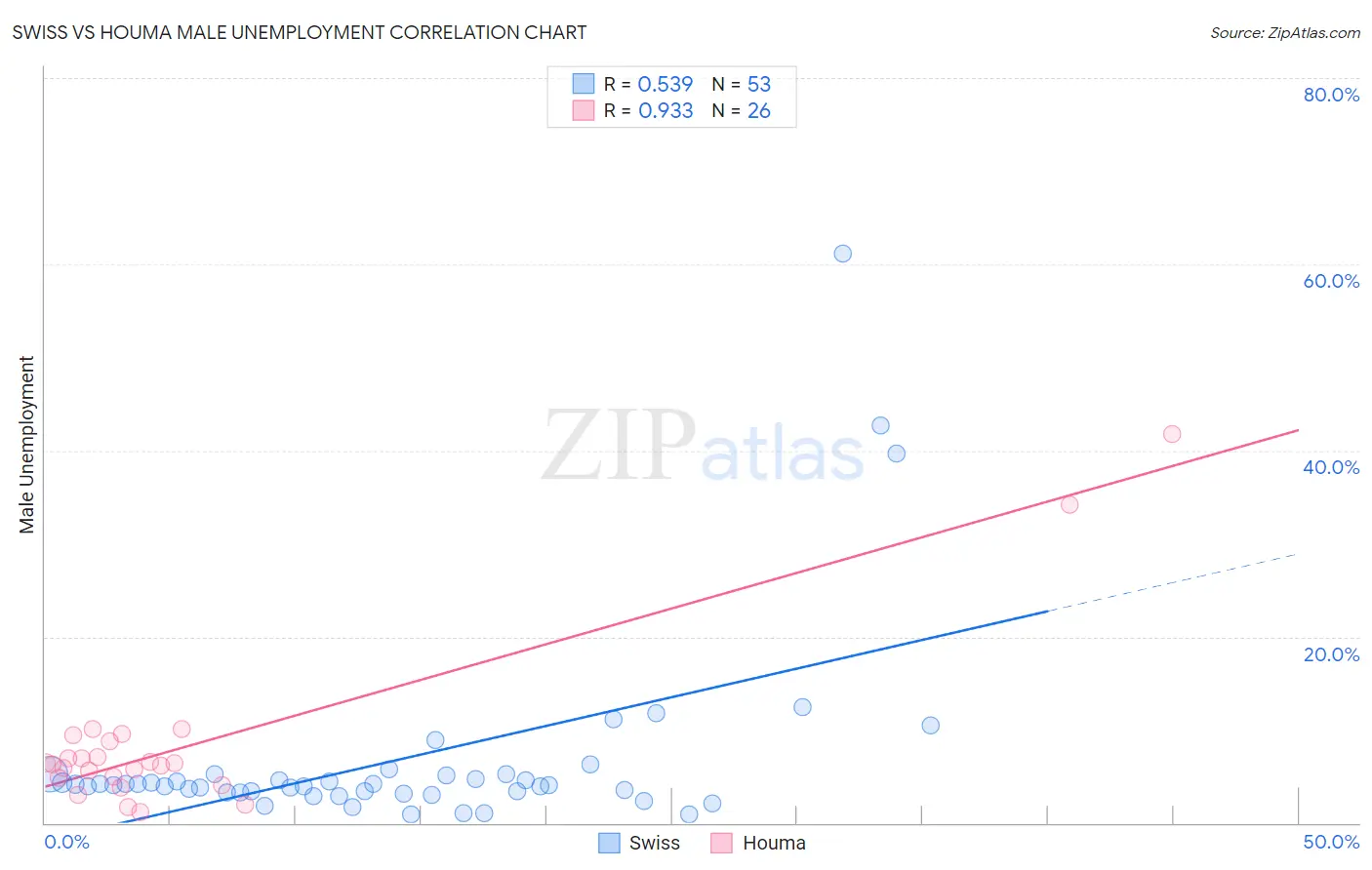 Swiss vs Houma Male Unemployment