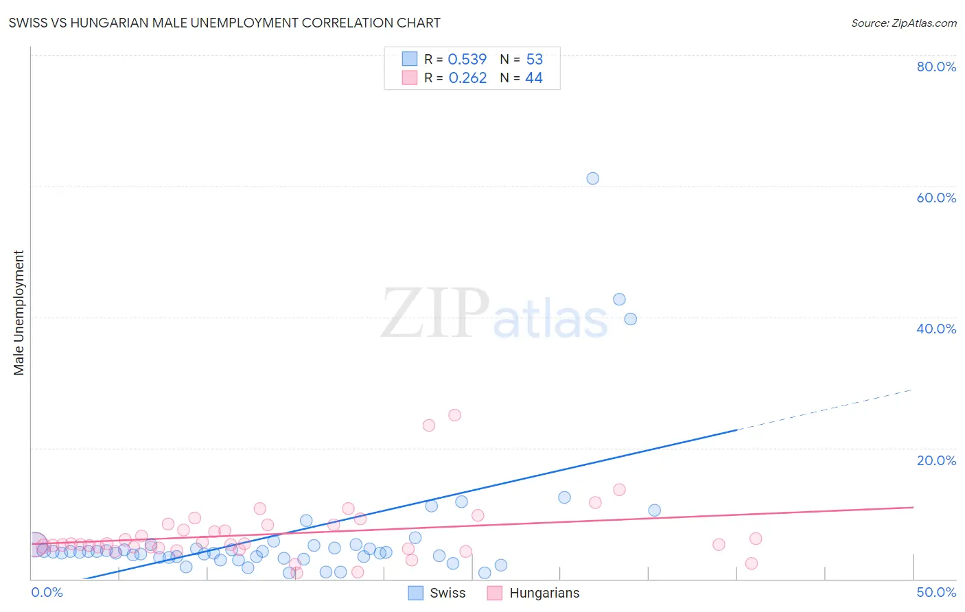 Swiss vs Hungarian Male Unemployment