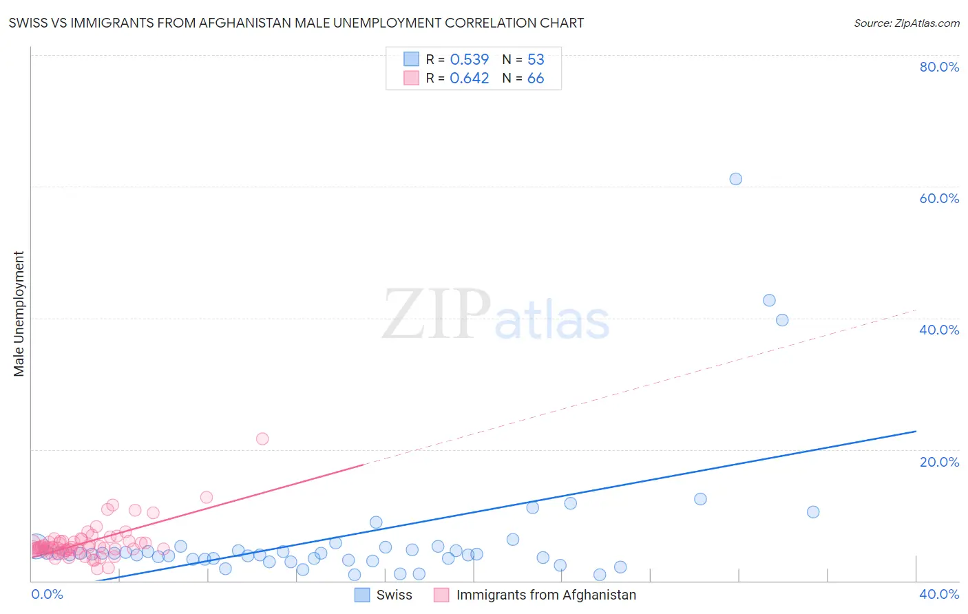 Swiss vs Immigrants from Afghanistan Male Unemployment