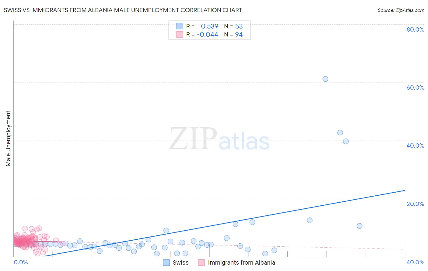 Swiss vs Immigrants from Albania Male Unemployment