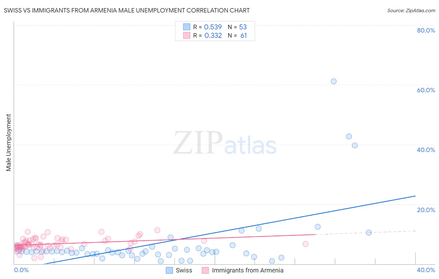 Swiss vs Immigrants from Armenia Male Unemployment