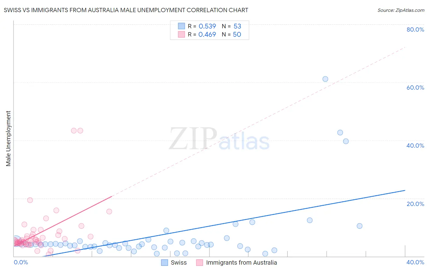 Swiss vs Immigrants from Australia Male Unemployment