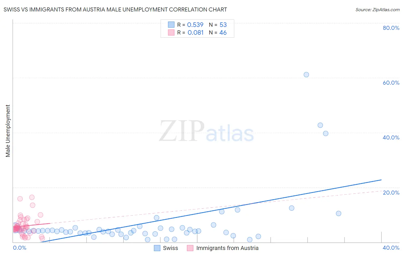 Swiss vs Immigrants from Austria Male Unemployment