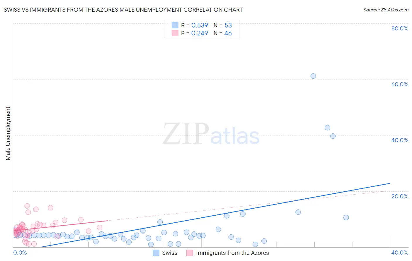 Swiss vs Immigrants from the Azores Male Unemployment