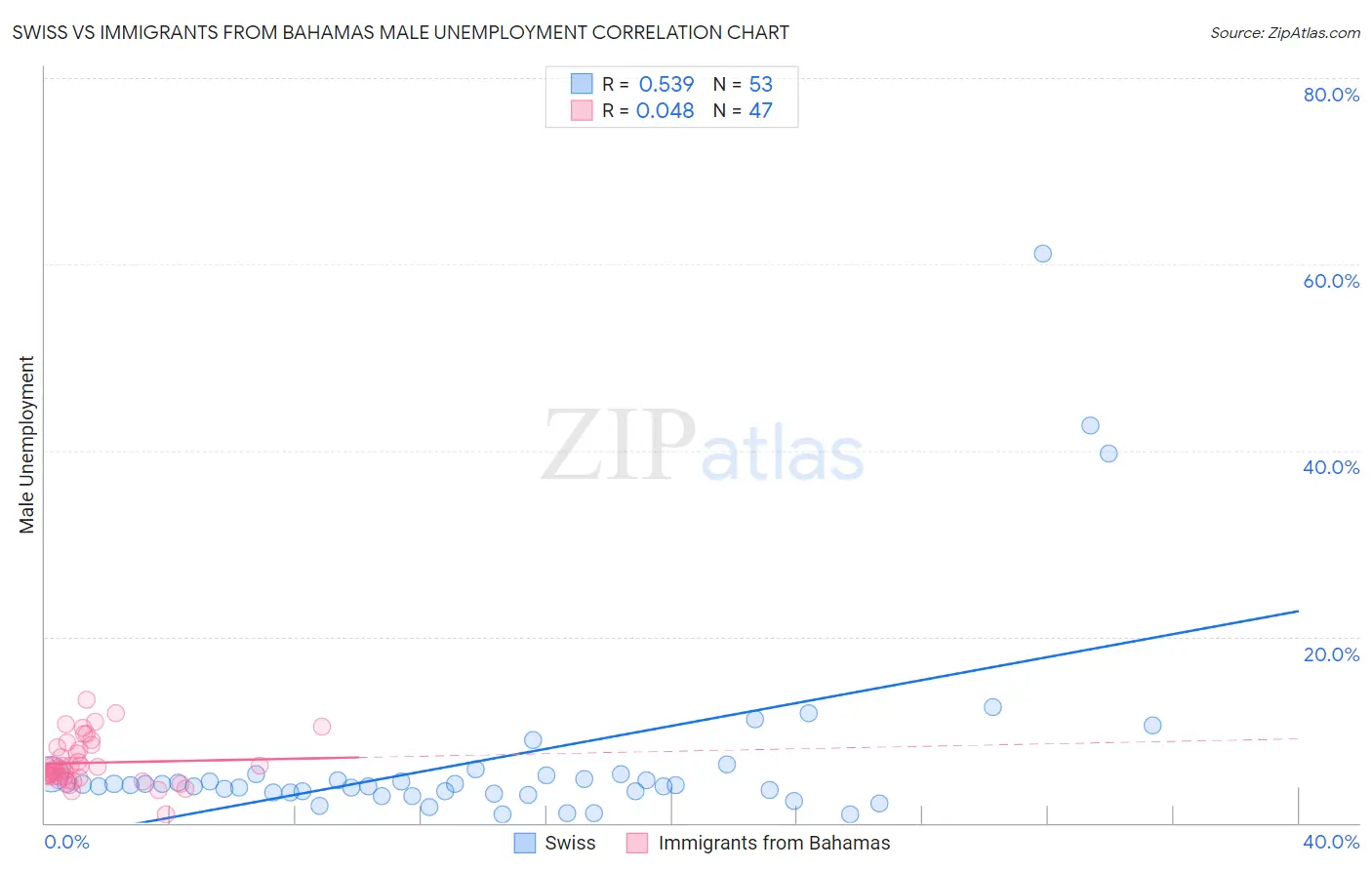 Swiss vs Immigrants from Bahamas Male Unemployment