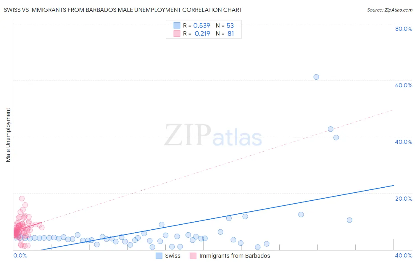 Swiss vs Immigrants from Barbados Male Unemployment